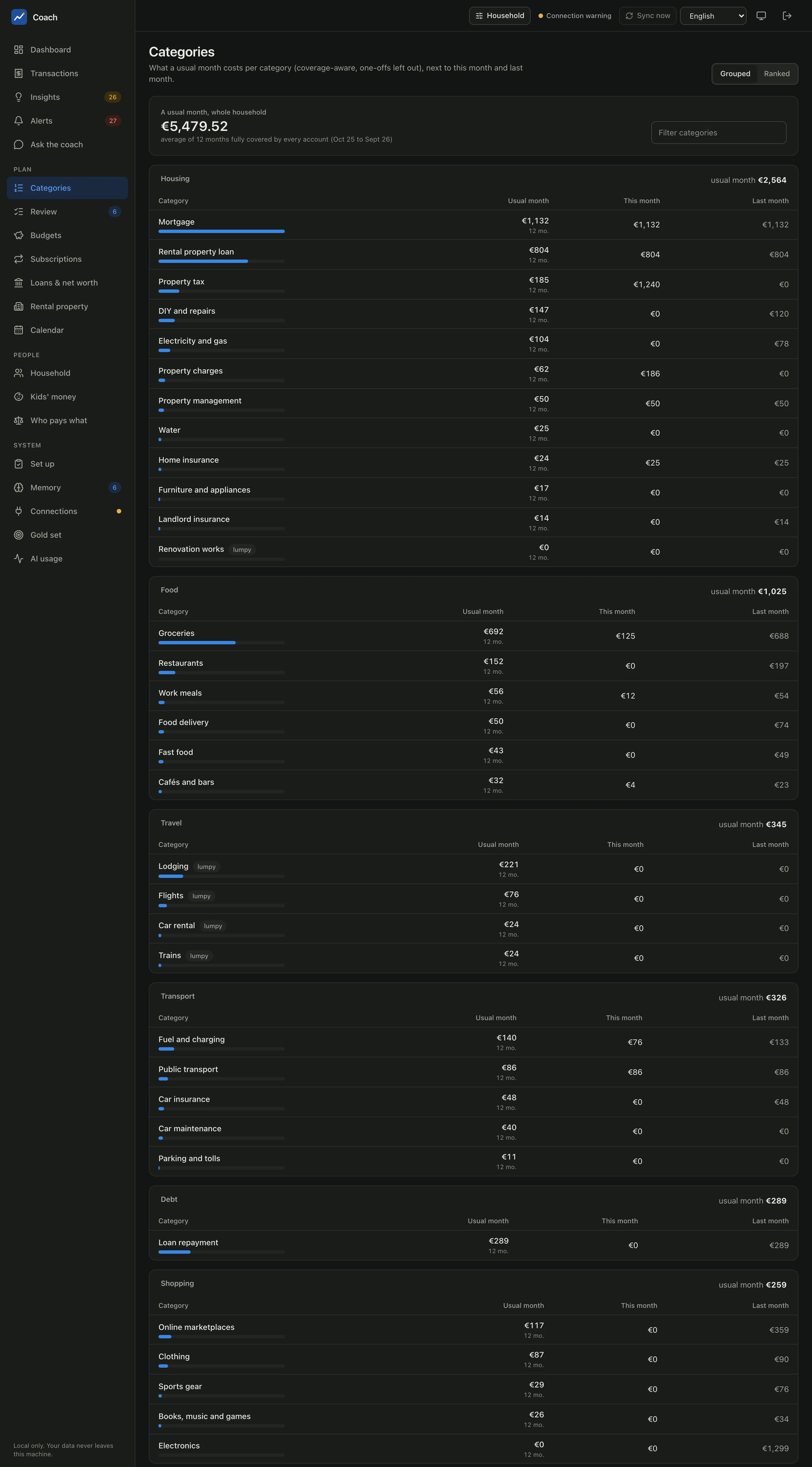 The categories overview of the demo household
