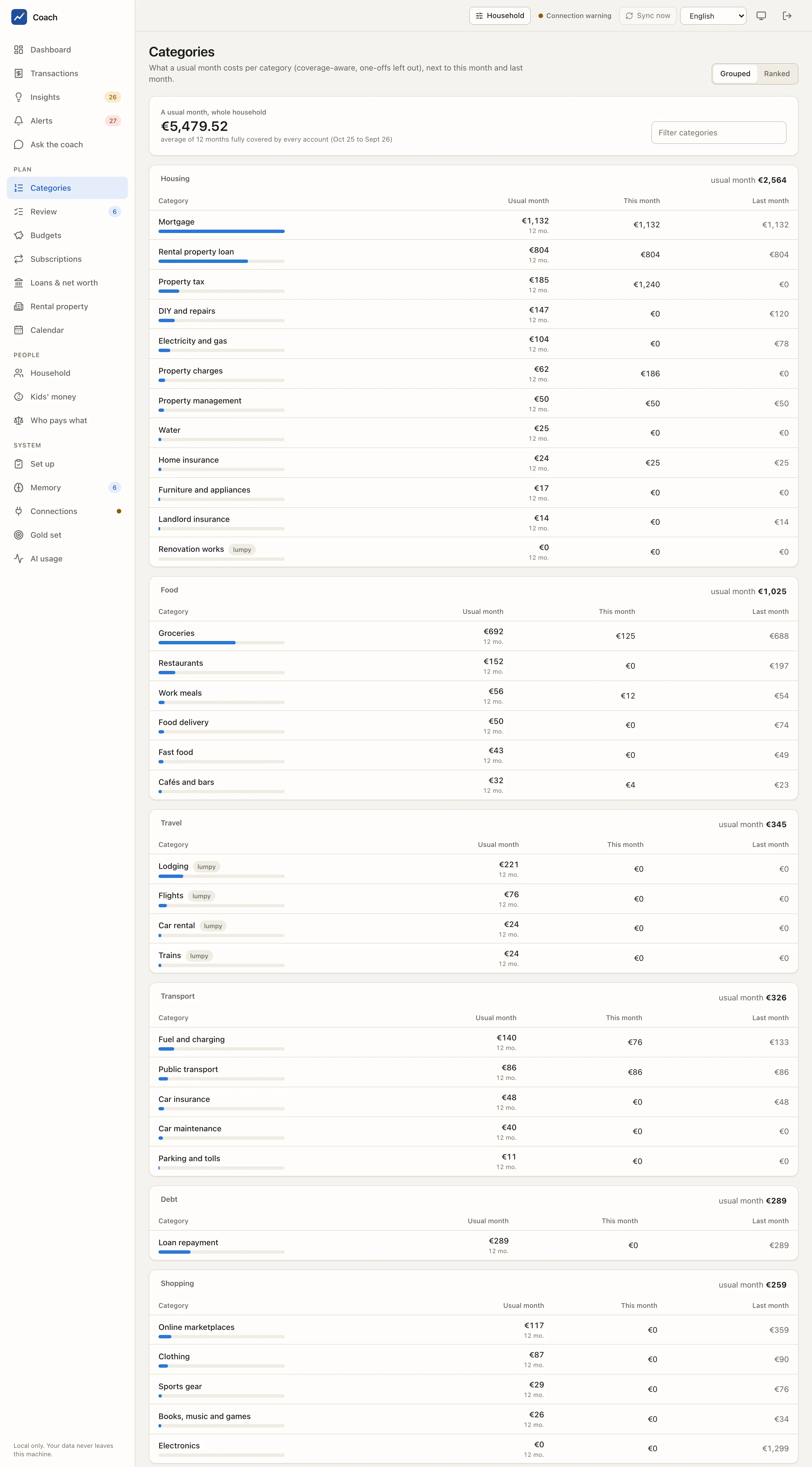The categories overview of the demo household