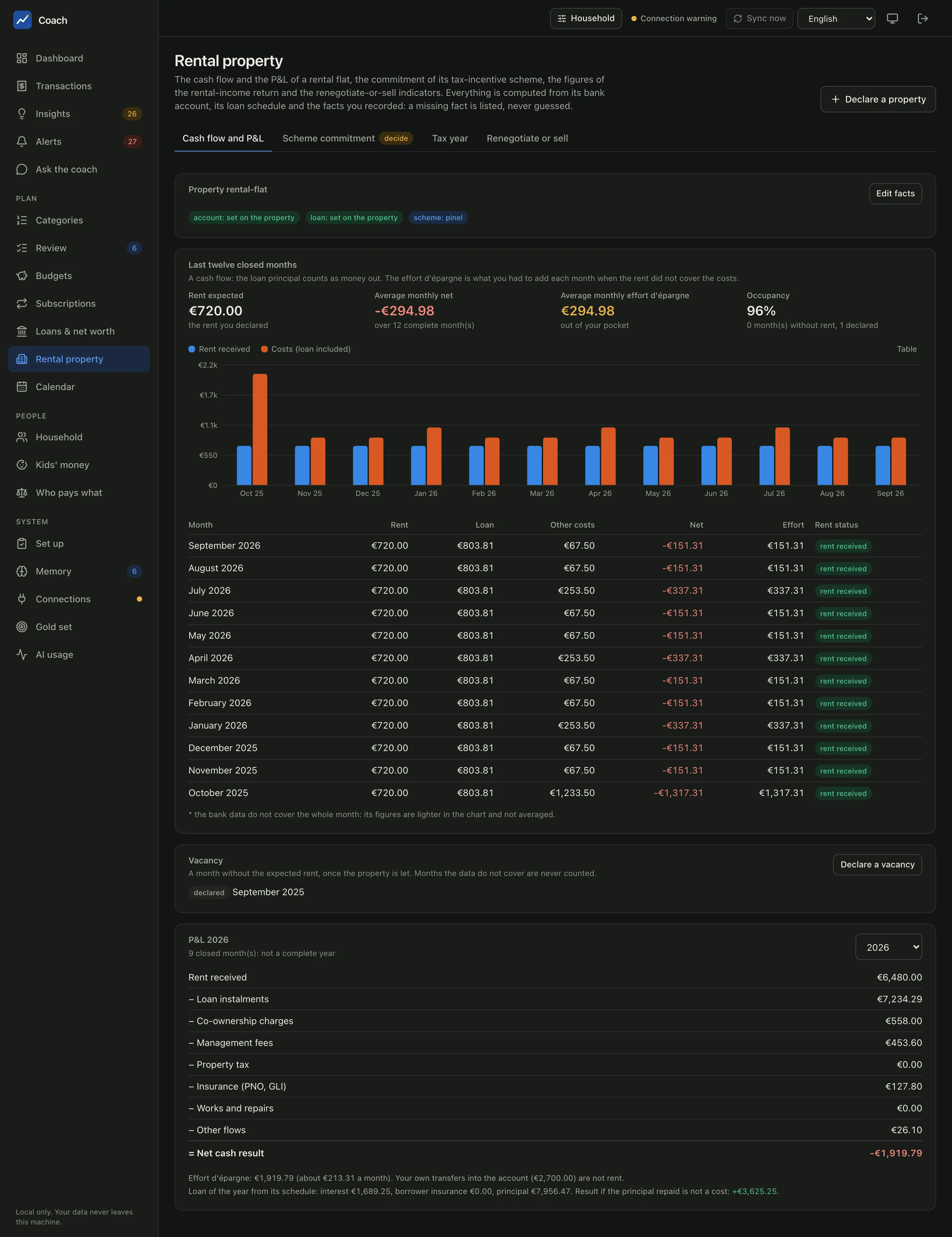 The cash flow and P&L of the demo rental flat