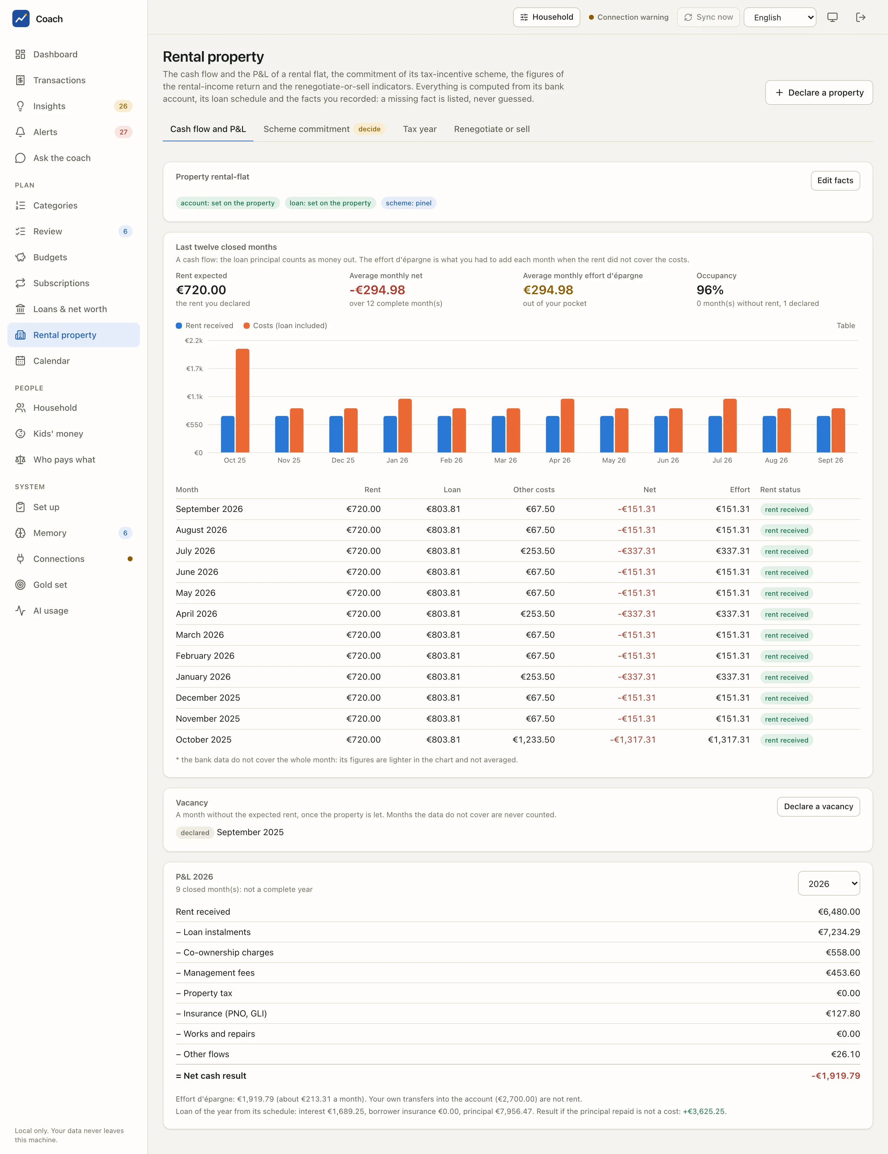 The cash flow and P&L of the demo rental flat
