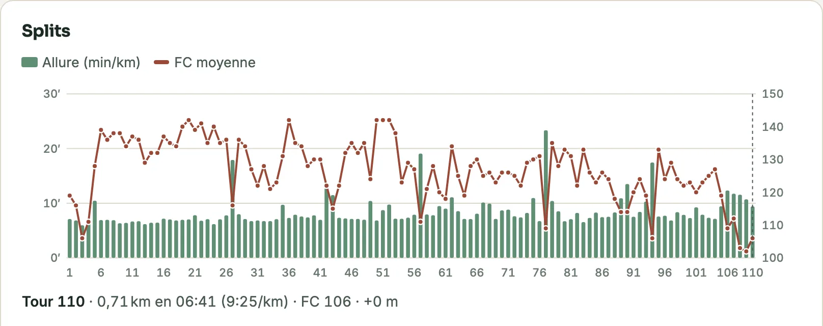 Splits d'un ultra-trail de 110 km